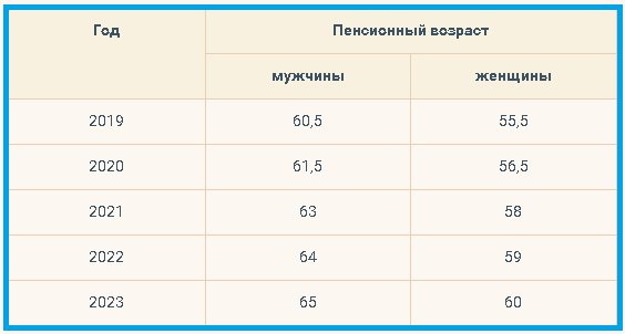 Новые Законы Пенсии В 2022 Году Стаж